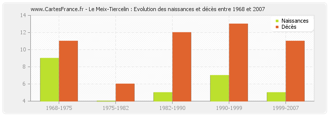 Le Meix-Tiercelin : Evolution des naissances et décès entre 1968 et 2007
